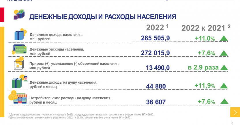Денежные доходы и расходы населения Республики Карелия за 2022 год